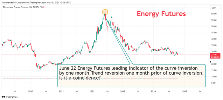 Chart showing the evolution of energy futures and its relationship to the yield curve inversion, highlighting a trend change one month prior to the inversion.