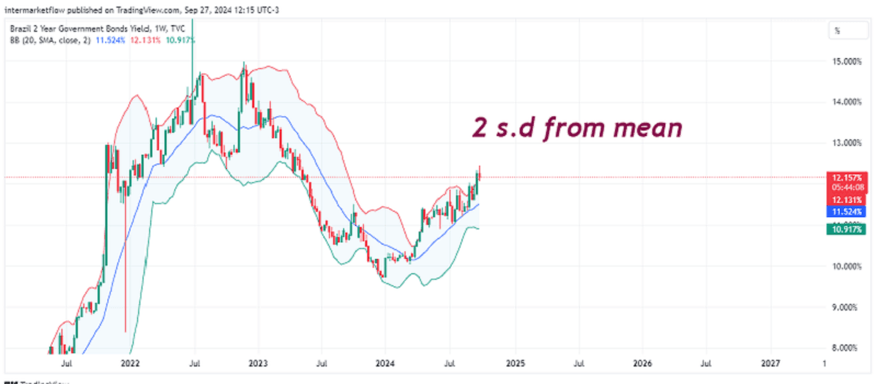 Brazil 2-Year Bond Yield chart with Bollinger Bands showing a mean reversion pattern, with the yield touching the upper band, indicating 2 standard deviations from the mean.