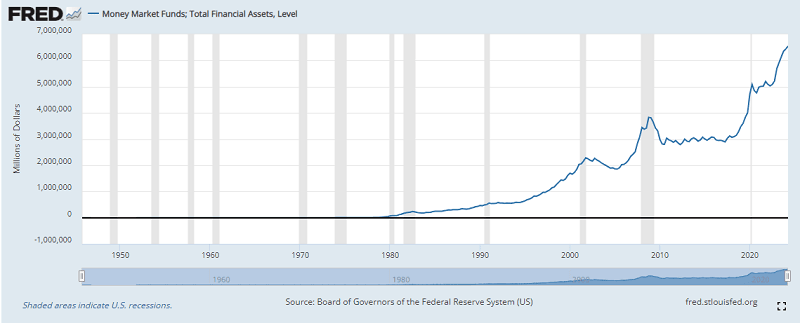 Graph showing growth trends in U.S. money market funds from 1950 to 2023.