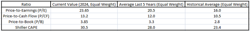 Table showing current and historical valuation ratios including P/E, P/CF, P/B, and Shiller CAPE.