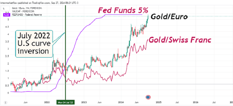 Chart comparing Swiss Franc performance with Gold after the July 2022 U.S. curve inversion.