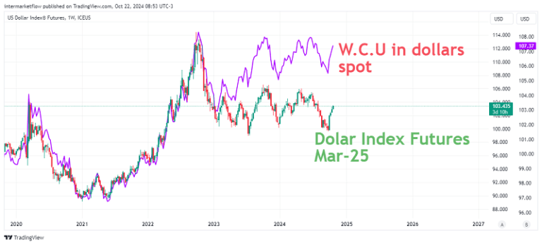 Chart comparing the evolution of the spot US Dollar Index with US Dollar Index futures, showing the relationship between the two.