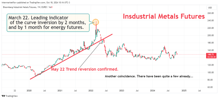 Chart showing the evolution of industrial metal futures and their relationship to the yield curve inversion, highlighting the futures' anticipation of this inversion by two months.