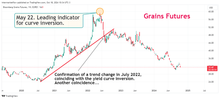 Chart showing the evolution of grain futures and their relationship to the yield curve inversion, highlighting the futures' anticipation of this inversion several months earlier.