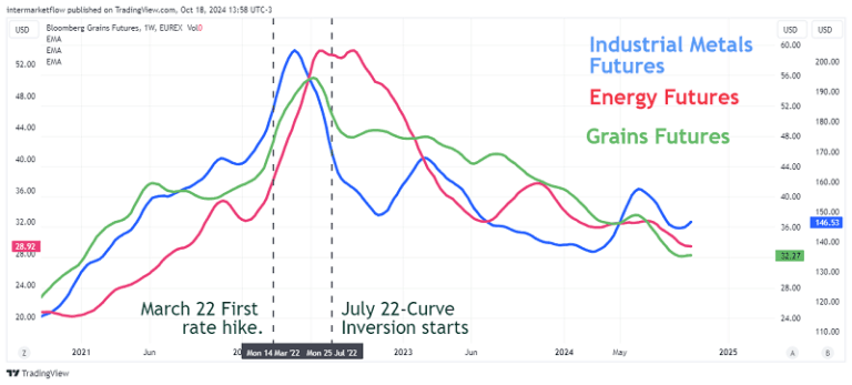 Chart comparing the evolution of precious metals futures with a commodity index excluding precious metals, showing superior performance of the former.