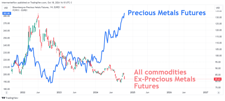 Chart comparing the evolution of precious metals futures with a commodity index excluding precious metals, showing superior performance of the former.