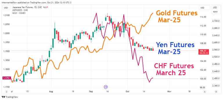 Chart comparing the evolution of gold futures with Japanese yen and Swiss franc futures, showing a possible correlation between these assets.