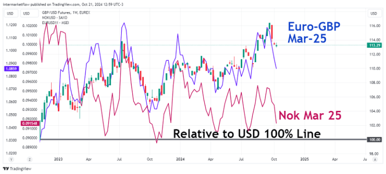 Chart comparing the evolution of Euro-GBP and Norwegian Krone futures, showing their movements relative to the US Dollar.