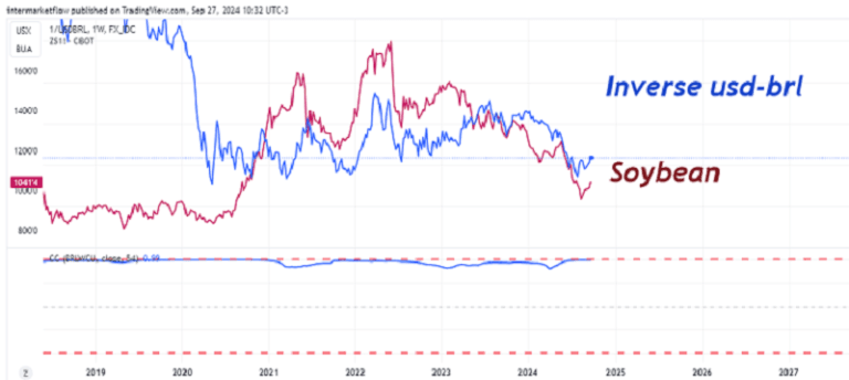 Inverse USD/BRL and Soybean price chart showing potential inverse correlation between the Brazilian currency and soybean prices over time.