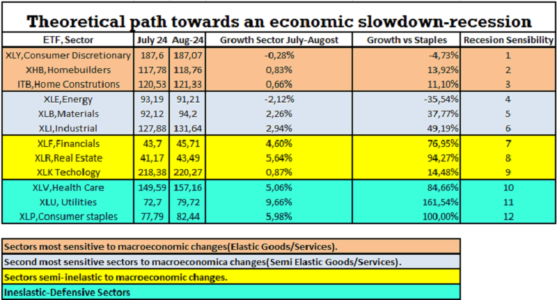 Table presenting sectoral sensitivity to economic slowdown and growth trends, classified by elasticity and defensive characteristics.