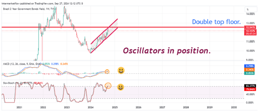 Brazil 2-Year Government Bond Yield chart displaying oscillators in position, MACD and Slow Stoch indicators showing upward momentum with double top floor.