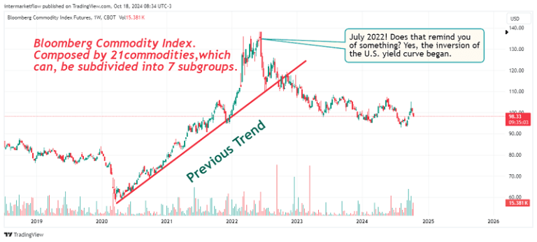 Chart showing the evolution of the Bloomberg Commodity Index and its relationship to the US yield curve inversion, which began in July 2021