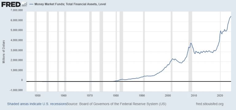 Chart showing the exponential growth of total financial assets in US money market funds since the mid-20th century.