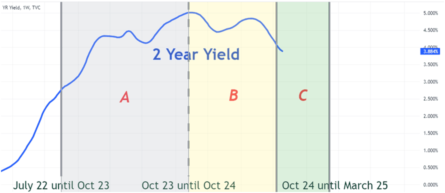 Chart displaying the 2-year yield curve from July 2022 to March 2025, divided into periods A, B, and C.