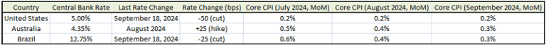 Central bank rates and core CPI table for the US, Australia, and Brazil, with recent rate changes and month-over-month core CPI data for July to September 2024.