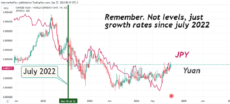 Graph comparing the growth rates of the Chinese Yuan and Japanese Yen post-July 2022 U.S. yield curve inversion.