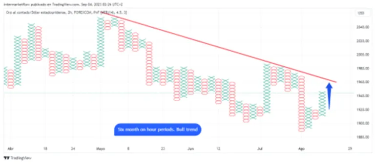 Point and Figure chart showing a six-month trend in hourly periods with a bullish breakout highlighted by an upward arrow.