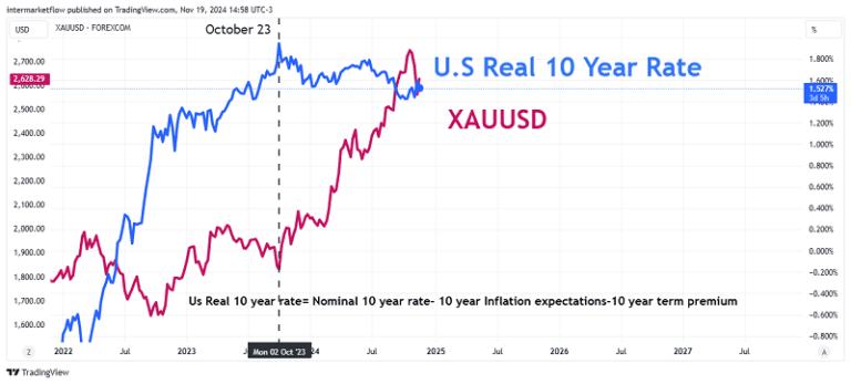 A line chart comparing the US 10-year real interest rate with the price of gold (XAUUSD), showing a strong correlation in a specific period.