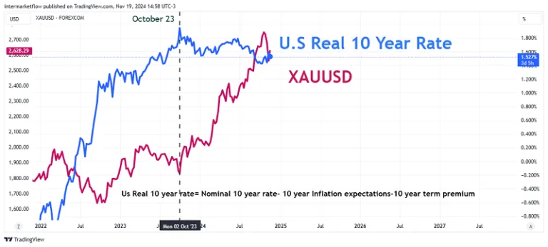 A line chart comparing the US 10-year real interest rate with the price of gold (XAUUSD), showing a strong correlation in a specific period.