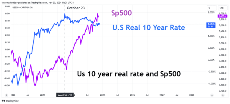 A line chart comparing the S&P 500 performance with the US 10-year real interest rate, showing a strong positive correlation in a specific period.