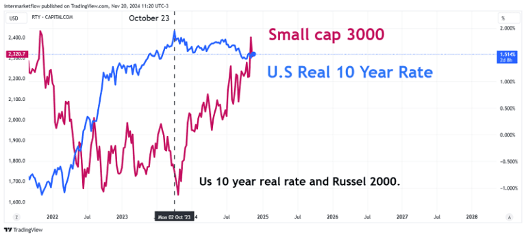 A line chart comparing the Russell 2000 performance with the US 10-year real interest rate, showing a strong positive correlation in a specific period.