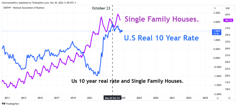 A line chart comparing the average price of single-family homes in the US with the US 10-year real interest rate, showing a strong negative correlation in a specific period.