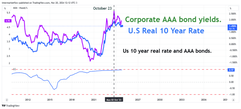 A line chart comparing Corporate AAA bond yields with the US 10-year real interest rate, showing a strong positive correlation in a specific period.