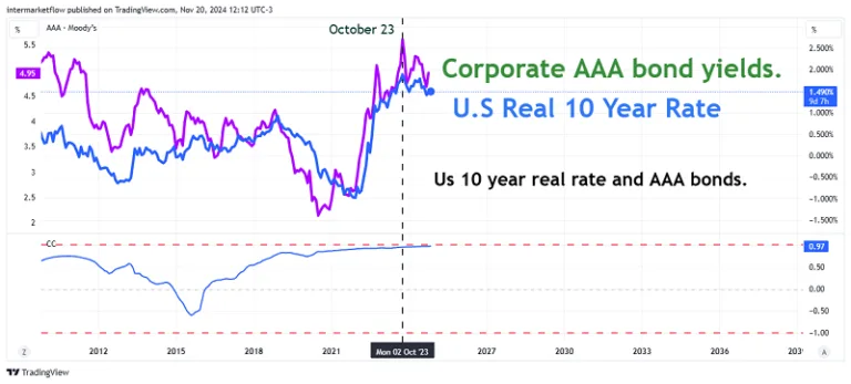 A line chart comparing Corporate AAA bond yields with the US 10-year real interest rate, showing a strong positive correlation in a specific period.