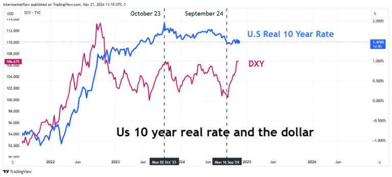 A line chart comparing the US Dollar Index (DXY) with the US 10-year real interest rate, showing a strong positive correlation in a specific period.