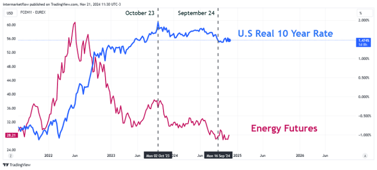 A line chart comparing the US Dollar Index (DXY) with energy futures prices, showing a strong positive correlation in a specific period.