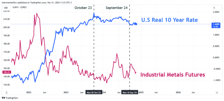 A line chart comparing the US Dollar Index (DXY) with industrial metals futures prices,