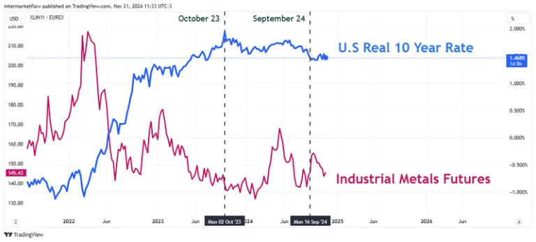 A line chart comparing the US Dollar Index (DXY) with industrial metals futures prices,