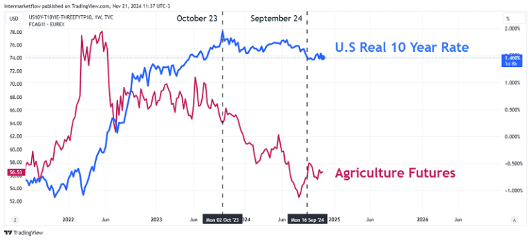 A line chart comparing the US Dollar Index (DXY) with agriculture futures prices, showing a strong positive correlation in a specific period.