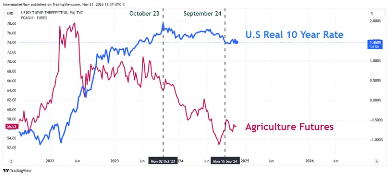 A line chart comparing the US Dollar Index (DXY) with agriculture futures prices, showing a strong positive correlation in a specific period.
