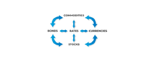 A diagram illustrating the interconnectedness of financial markets, including commodities, bonds, rates, currencies, and stocks.