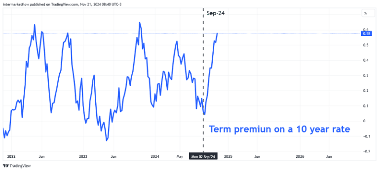 A line chart showing the fluctuation of the term premium on a 10-year rate over time.