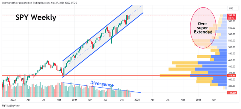 A weekly chart of the SPY ETF showing an upward trend with a recent bearish divergence.