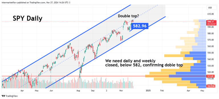 A daily chart of the SPY ETF showing a potential double top formation and a possible upcoming correction.