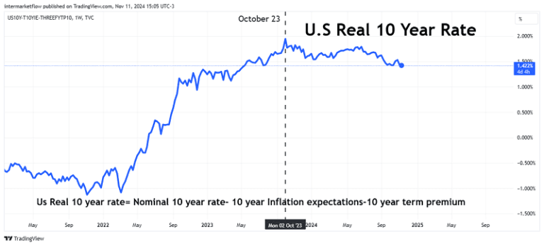 A line chart showing the US 10-year real interest rate over time,with a recent decline.