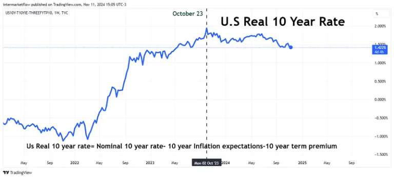 A line chart showing the US 10-year real interest rate over time,with a recent decline.