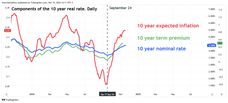 A line chart showing the components of the 10-year real interest rate: expected inflation, term premium, and nominal rate.