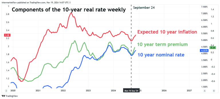 A line chart showing the components of the 10-year real interest rate: expected inflation, term premium, and nominal rate.