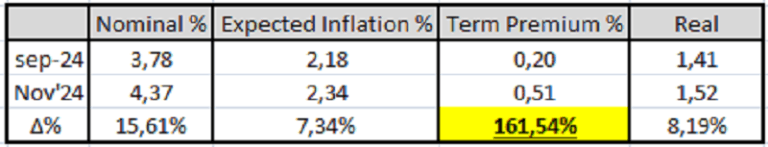 A table showing the decomposition of the 10-year real interest rate into its components: expected inflation, term premium, and nominal rate for September and November 2024.