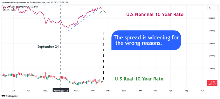 A line chart showing the divergence between the US 10-year nominal interest rate and the US 10-year real interest rate,