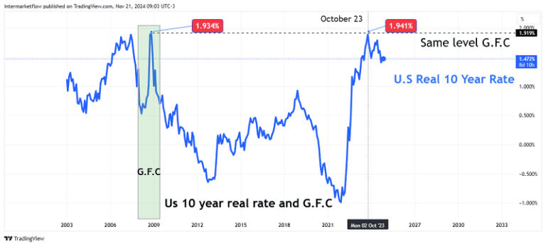 A line chart comparing the US 10-year real interest rate with a financial indicator labeled "G.F.C.", showing a strong correlation in a specific period.