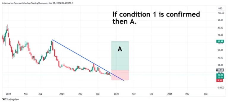 A weekly chart showing a potential price target if a specific condition is met. 10-year real rate.