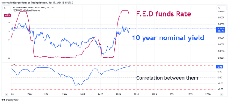 A line chart comparing the Federal Funds Rate and the 10-year US Treasury yield, showing a strong positive correlation.