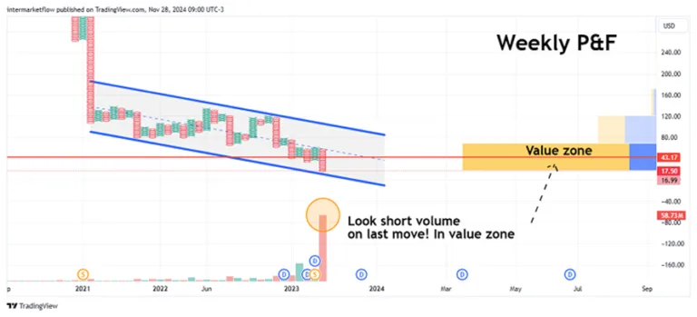 A weekly Point and Figure chart of the US Dollar Index showing a potential bearish reversal within a value zone. 10-year real rate.