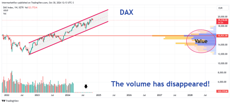 Line chart showing the DAX index from 2021 to 2026, highlighting a downward trend and a significant decrease in trading volume.