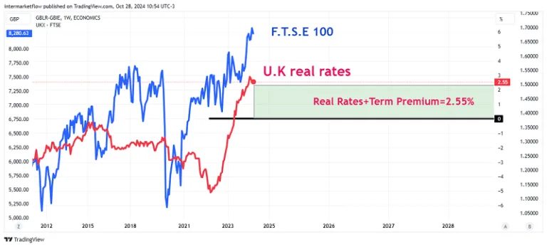 Line chart comparing the GBP/USD exchange rate to the UK real interest rate and term premium from 2018 to 2029.